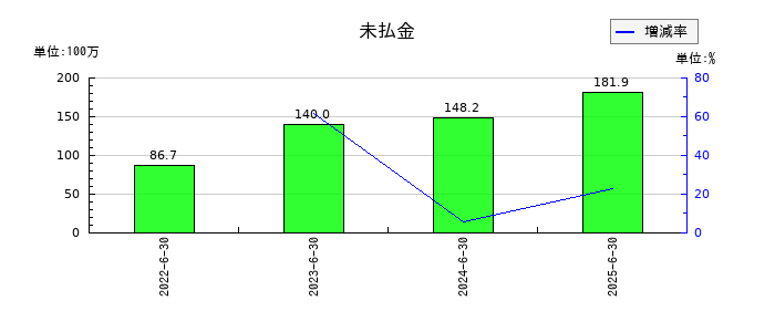 エアークローゼットの未払金の推移