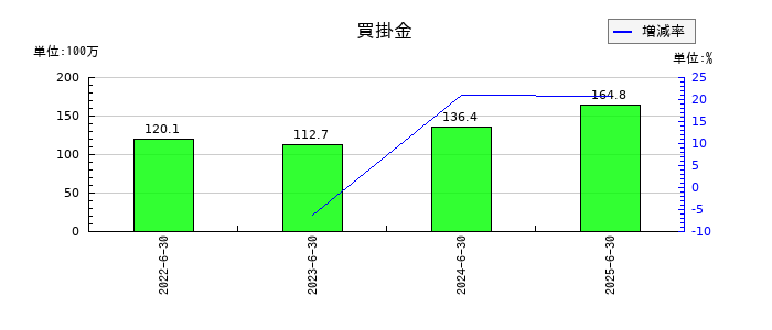 エアークローゼットの買掛金の推移