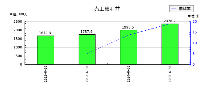 エアークローゼットの売上総利益の推移