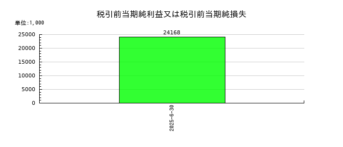 エアークローゼットの税引前当期純利益又は税引前当期純損失の推移