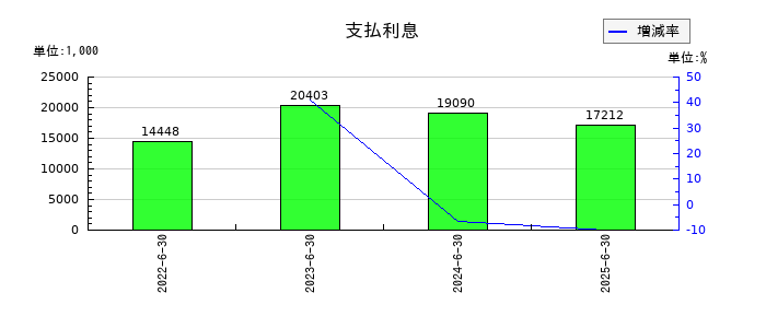 エアークローゼットの支払利息の推移