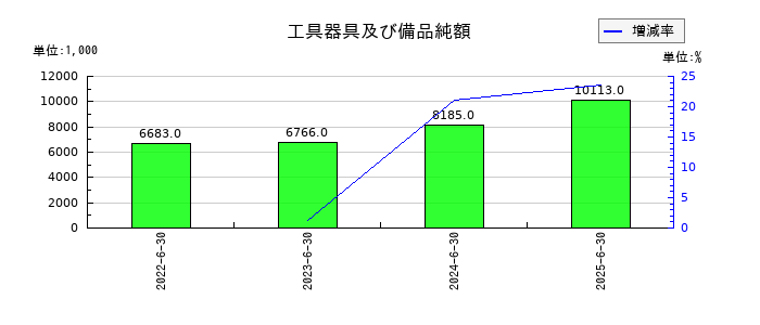エアークローゼットの工具器具及び備品純額の推移