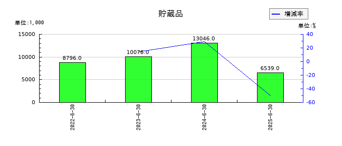 エアークローゼットの貯蔵品の推移
