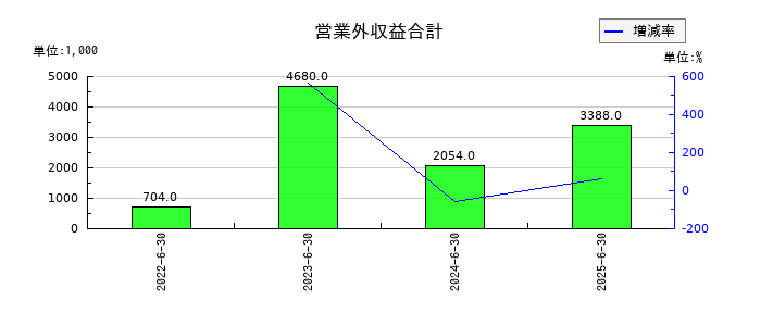 エアークローゼットの営業外収益合計の推移