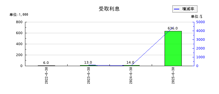 エアークローゼットの受取利息の推移