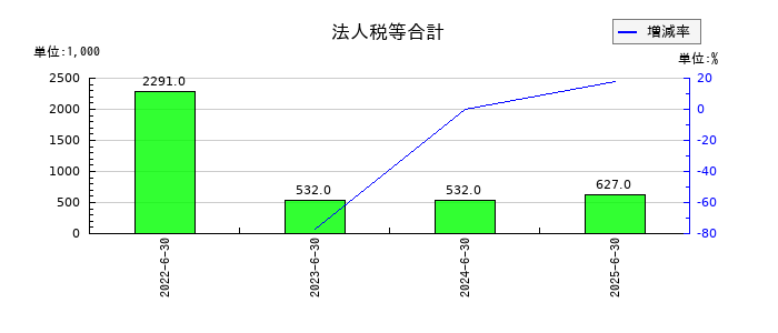 エアークローゼットの法人税住民税及び事業税の推移