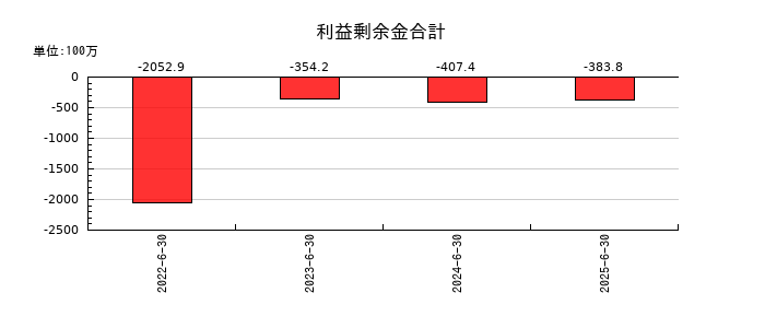 エアークローゼットの利益剰余金合計の推移