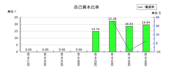 エアークローゼットの自己資本比率の推移