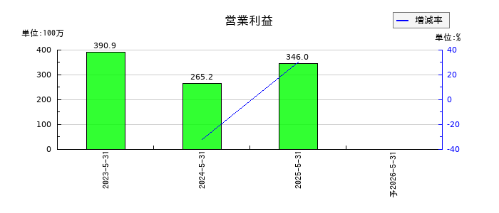 ジャパニアスの第2四半期の営業利益推移