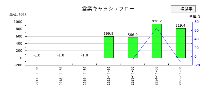 ジャパニアスの営業キャッシュフロー推移