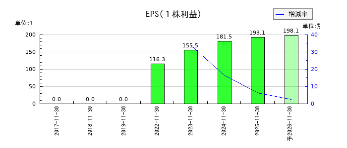 ジャパニアスのEPS(一株当たりの利益)推移
