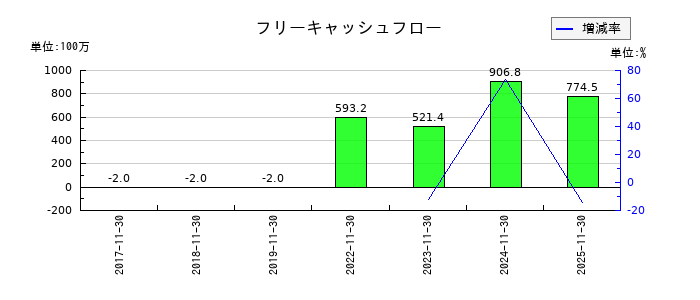ジャパニアスのフリーキャッシュフロー推移