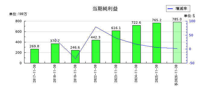 ジャパニアスの通期の純利益推移