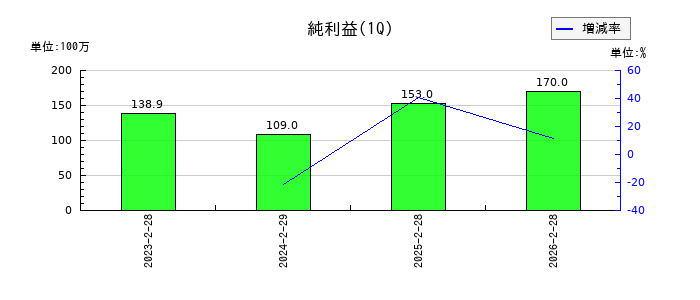 ジャパニアスの第1四半期の純利益推移