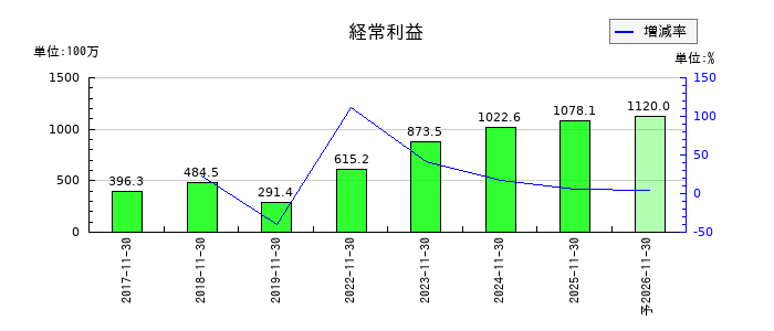 ジャパニアスの通期の経常利益推移