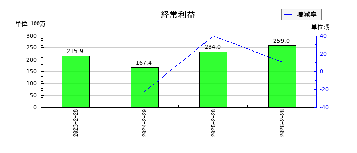 ジャパニアスの第1四半期の経常利益推移