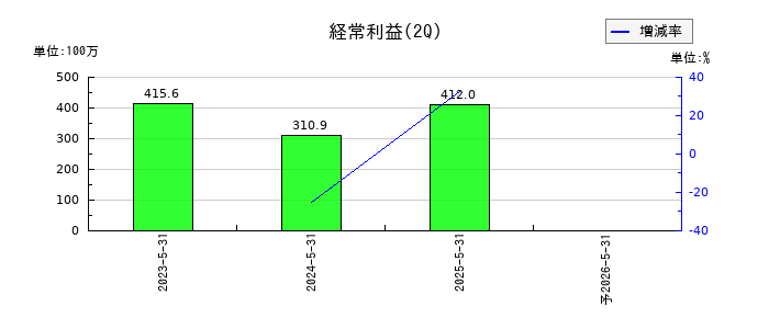ジャパニアスの第2四半期の経常利益推移
