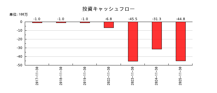 ジャパニアスの投資キャッシュフロー推移