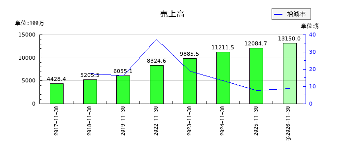 ジャパニアスの通期の売上高推移
