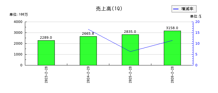 ジャパニアスの第1四半期の売上高推移