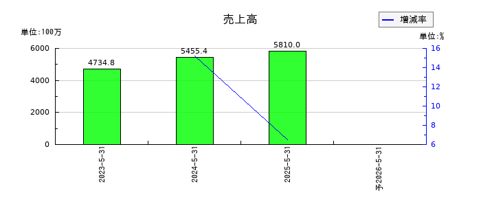 ジャパニアスの第2四半期の売上高推移