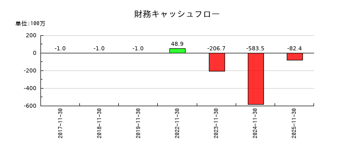 ジャパニアスの財務キャッシュフロー推移