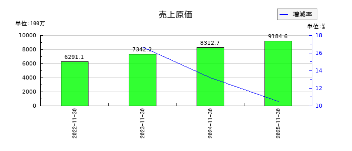 ジャパニアスの売上原価の推移