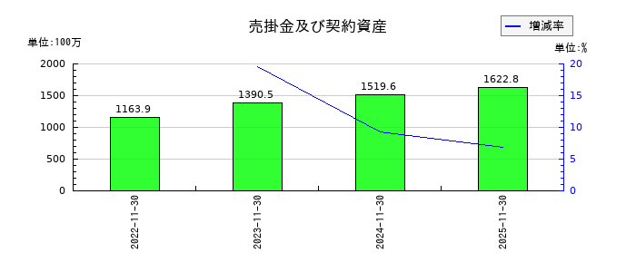 ジャパニアスの売掛金及び契約資産の推移