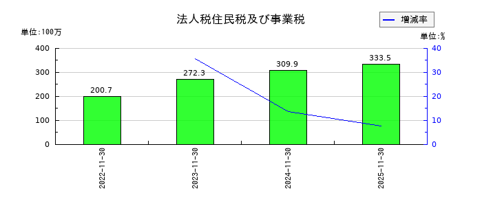 ジャパニアスの法人税住民税及び事業税の推移