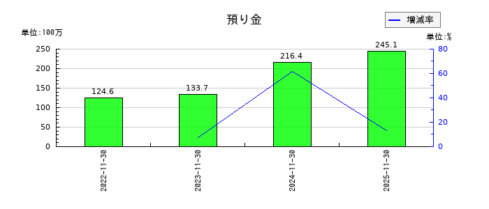 ジャパニアスの預り金の推移