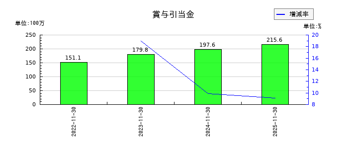 ジャパニアスの賞与引当金の推移