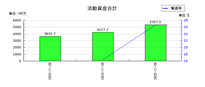ジャパニアスの流動資産合計の推移