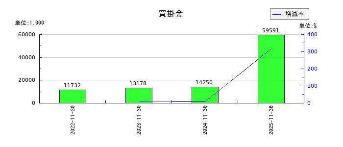 ジャパニアスの買掛金の推移