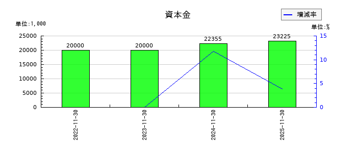 ジャパニアスの資本金の推移