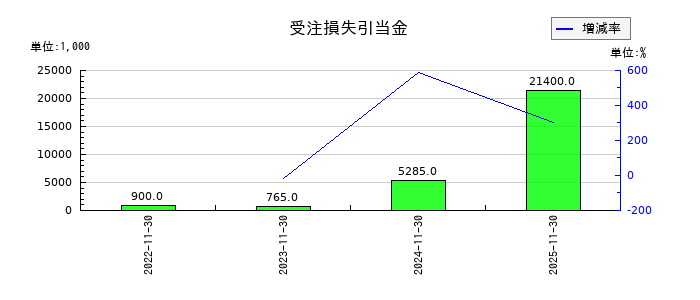 ジャパニアスの受注損失引当金の推移
