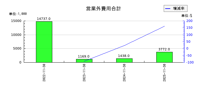 ジャパニアスの営業外費用合計の推移