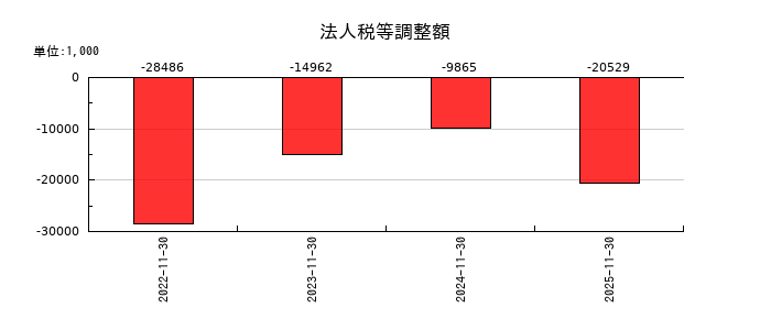 ジャパニアスの法人税等調整額の推移