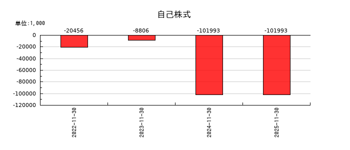 ジャパニアスの自己株式の推移