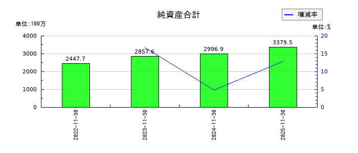 ジャパニアスの純資産合計の推移