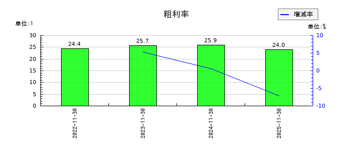 ジャパニアスの粗利率の推移
