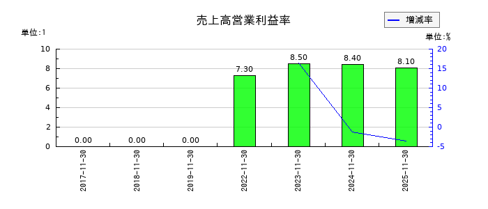 ジャパニアスの売上高営業利益率の推移