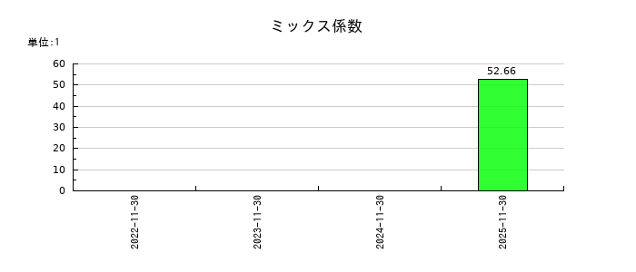 ジャパニアスのミックス係数の推移