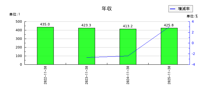 ジャパニアスの年収の推移