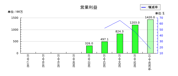 プログリットの通期の営業利益推移