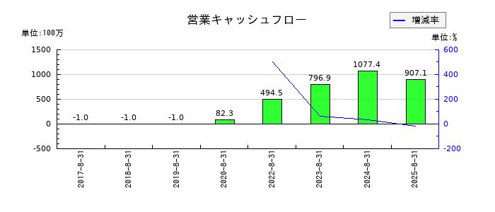 プログリットの営業キャッシュフロー推移