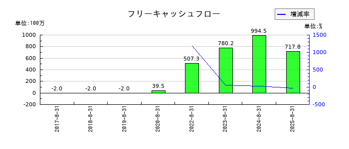 プログリットのフリーキャッシュフロー推移