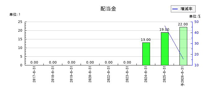 プログリットの年間配当金推移