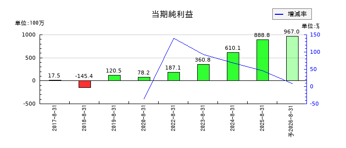 プログリットの通期の純利益推移