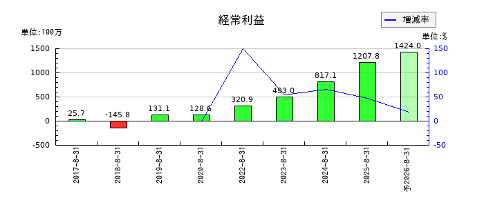 プログリットの通期の経常利益推移