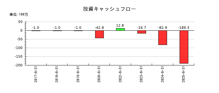 プログリットの投資キャッシュフロー推移